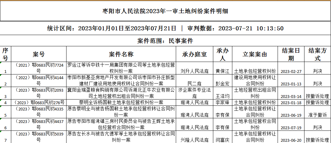 枣阳市人民法院2023年一审土地纠纷案件明细.png