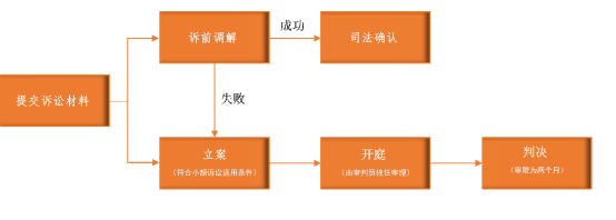 小额诉讼流程图.png 小额诉讼流程图.png