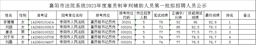 (8.9)枣阳法院2023年度雇员制审判辅助人员拟招聘人员公示.png (8.9)枣阳法院2023年度雇员制审判辅助人员拟招聘人员公示.png